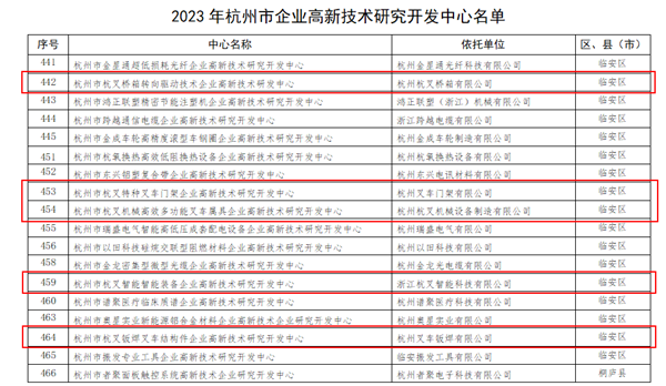 喜訊！杭叉集團(tuán)5家子公司被認(rèn)定為杭州市企業(yè)高新技術(shù)研究開發(fā)中心