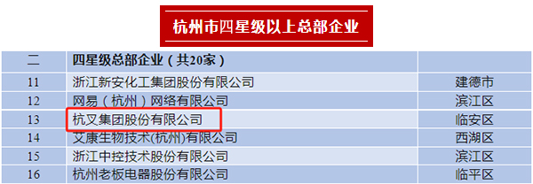 杭叉集團(tuán)榮登2023年杭州市四星級(jí)總部企業(yè)、百億級(jí)總部、制造業(yè)百強(qiáng)企業(yè)榜單